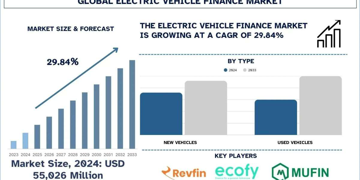 Electric Vehicle Finance Market Size, Share & Analysis Report, 2033 | UnivDatos