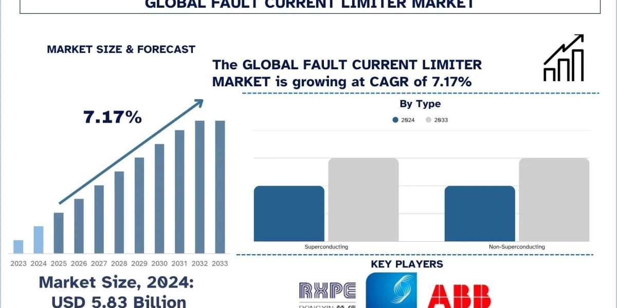 Fault Current Limiter Market Size, Share & Analysis Report, 2033 | UnivDatos