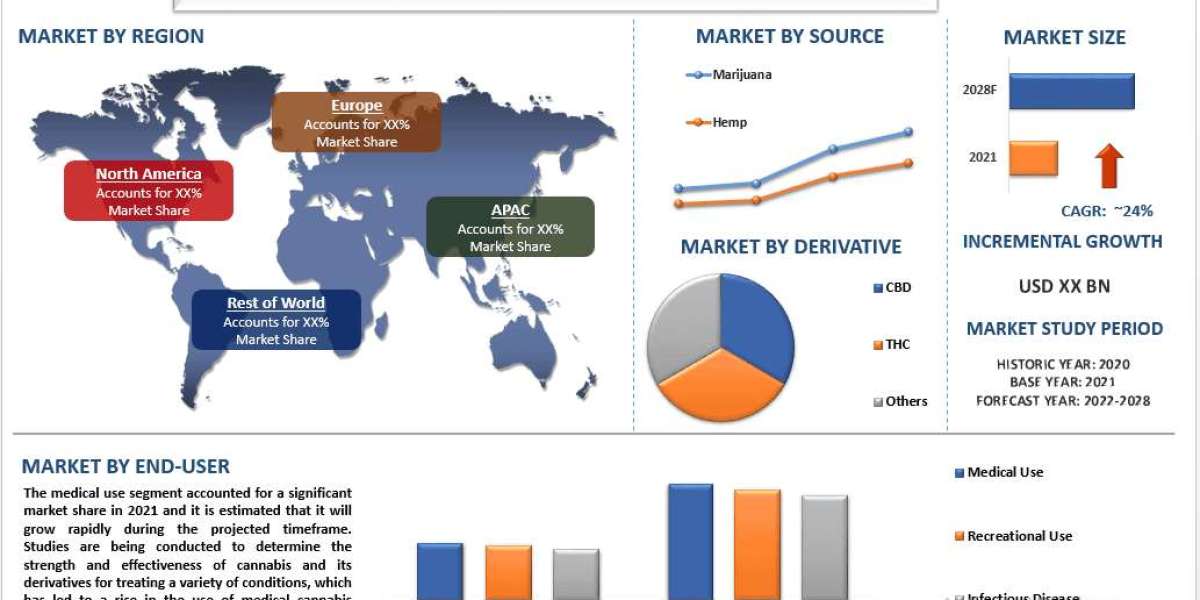Legal Cannabis Market Report, Growth, Segment & Forecast 2028
