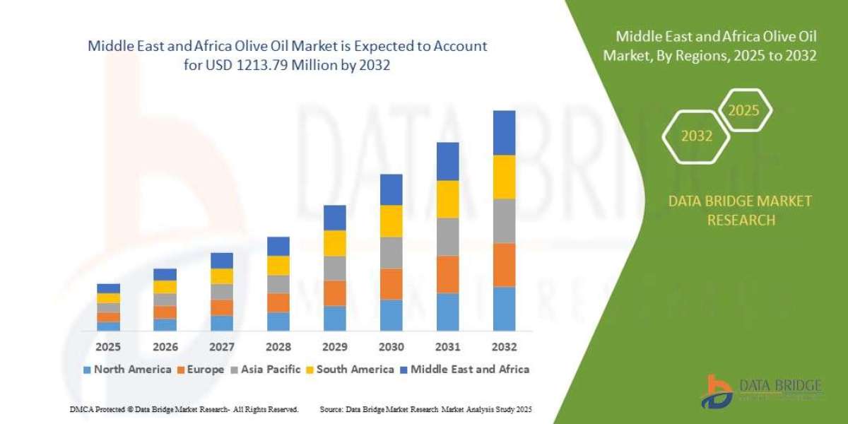 Middle East and Africa Olive Oil Market Production, Demand, and Business Projections 2032