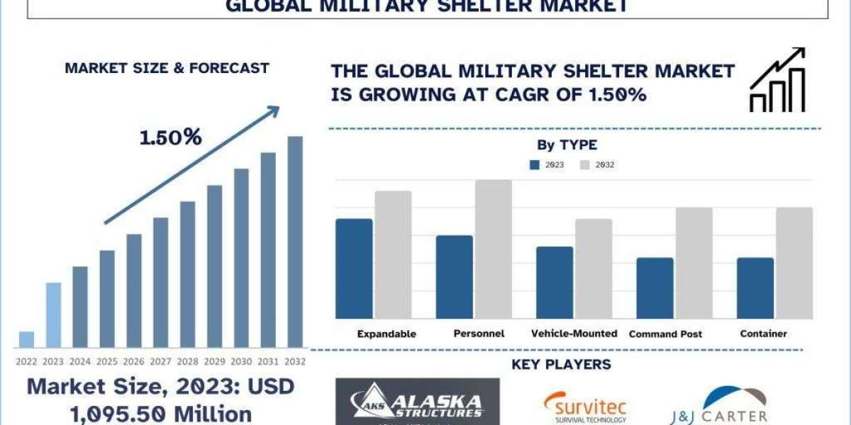 Military Shelter Market Growth, Trends, Size, Analysis and Forecast to 2032