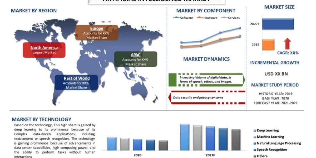 Artificial Intelligence Market Report, Size, & Forecast 2027