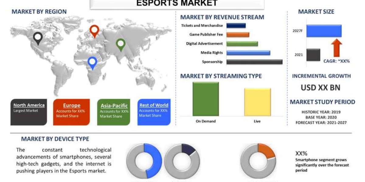 Esports Market Growth, Size, Trends, Analysis and Forecast to 2027