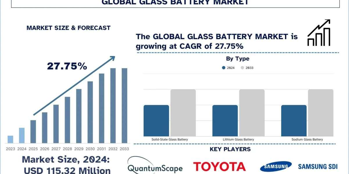 Glass Battery Market Size, Share & Analysis Report, 2033 | UnivDatos