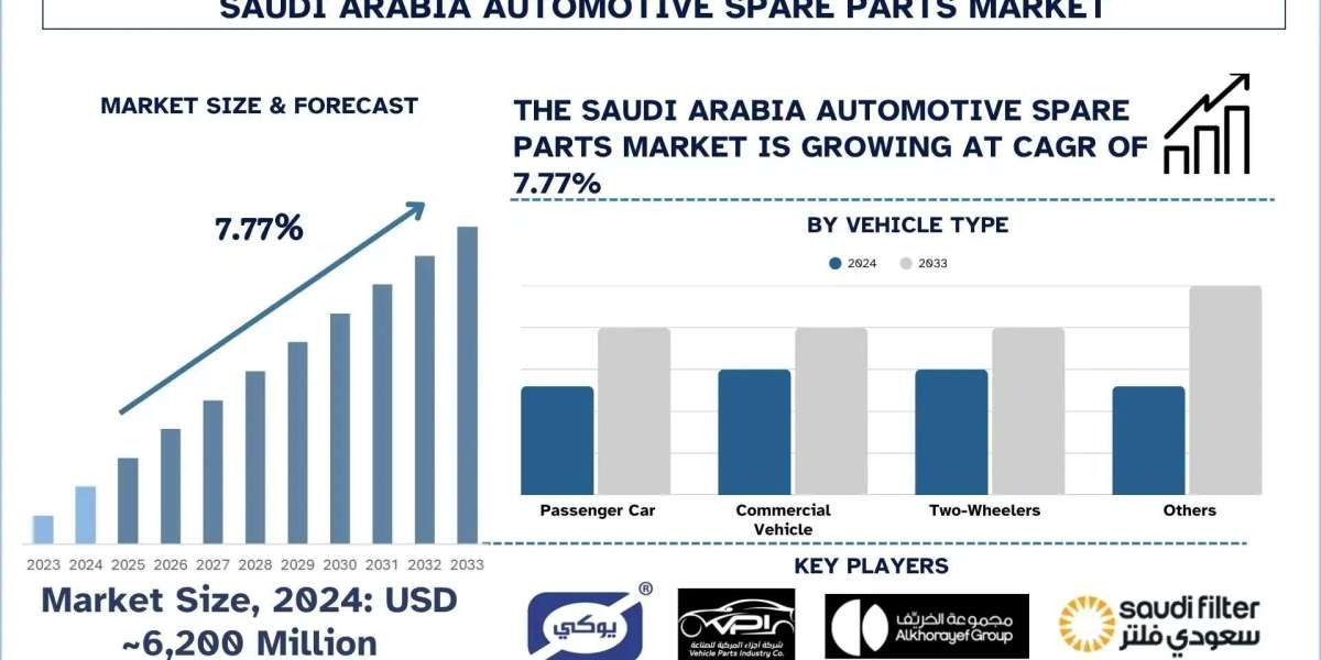 Saudi Arabia Automotive Spare Parts Market Size, Share, Trends & Research Report, 2033 | UnivDatos