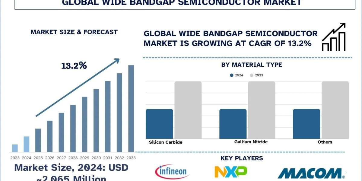 Wide Bandgap Semiconductors Market Size, Growth & Research Report (2025-2033) | UnivDatos