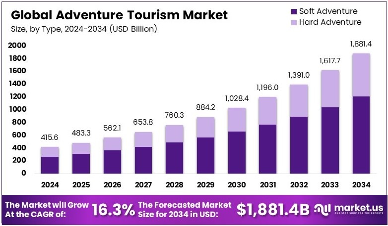 Adventure Tourism Market Size, Share | CAGR of 16.3%