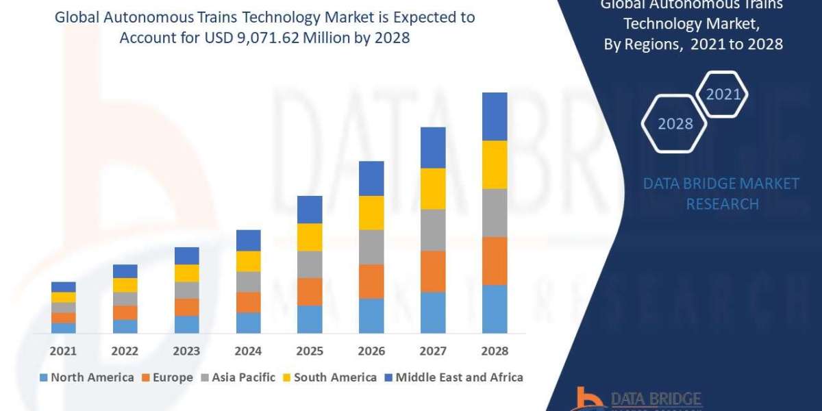 Autonomous Trains Technology Market Production, Demand, and Business Projections 2028
