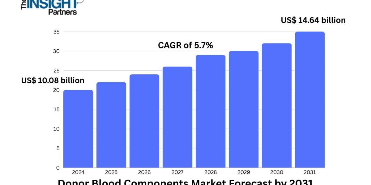 Technological Innovations and Rising Blood Donation Awareness Propel Donor Blood Components Market Expansion