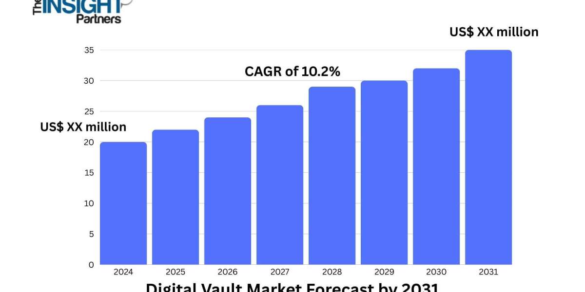 Digital Vault Market 2031: Trends, Opportunities, and Overview