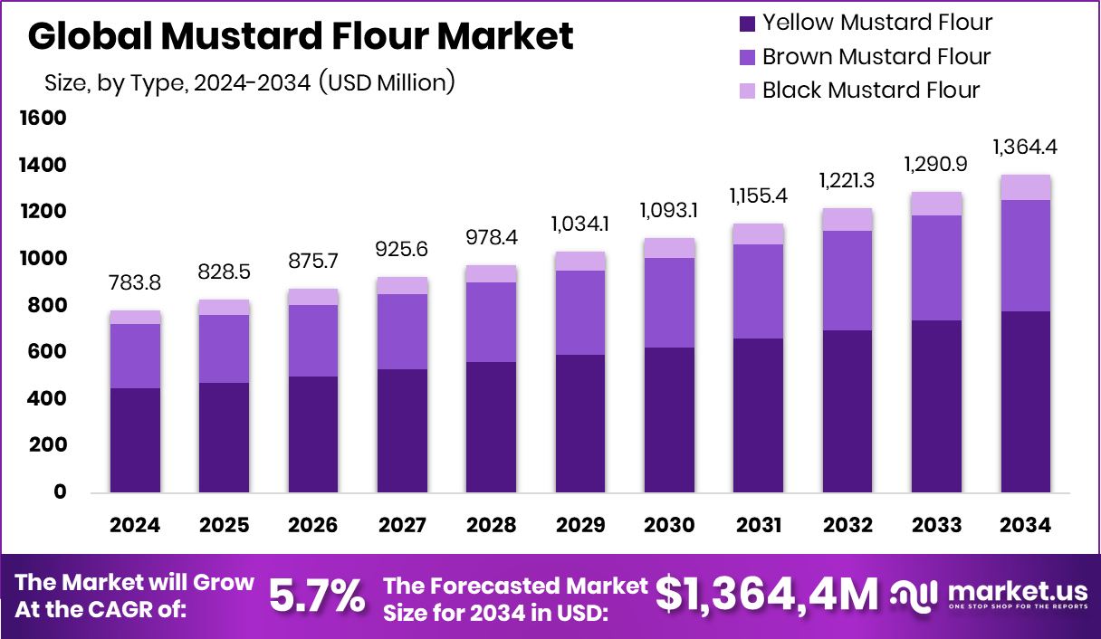 Mustard Flour Market Size, Share | CAGR of 5.7%