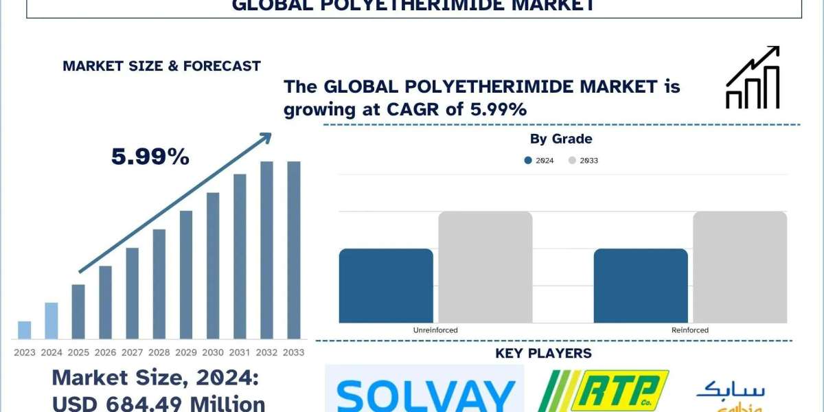 Polyetherimide Market Size, Share, Trends & Research Report, 2033 | UnivDatos