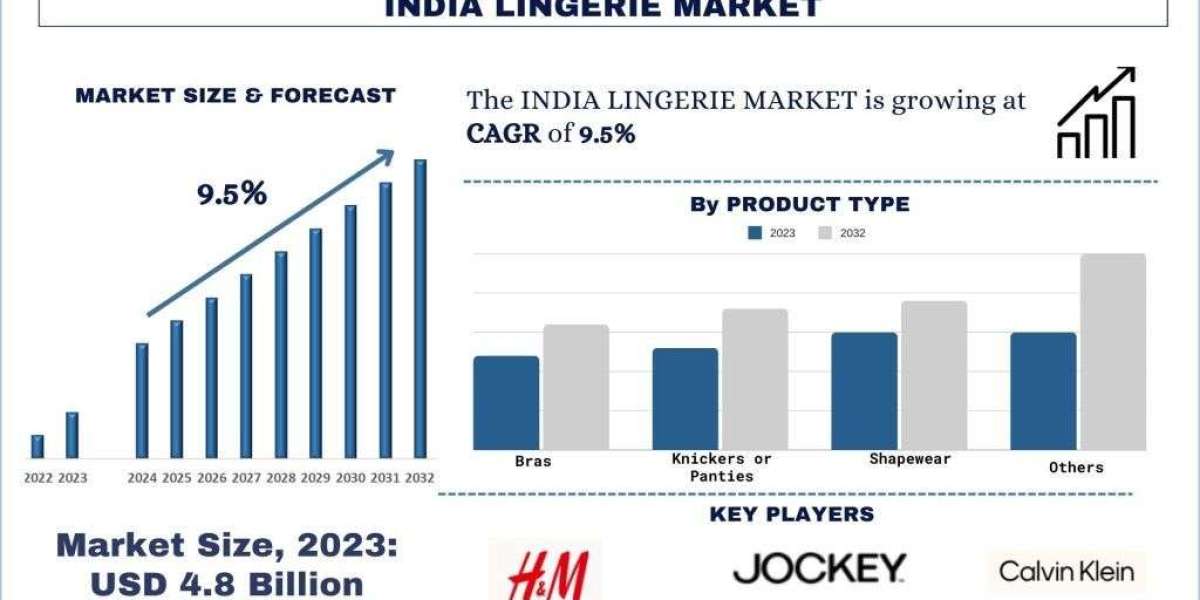 India Lingerie Market Report, Size, Trends, Segment & Forecast 2032