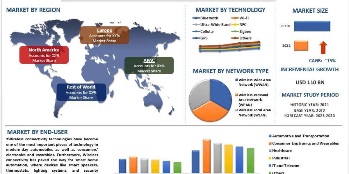 Wireless Connectivity Technology Market, Demand & Forecast 2030