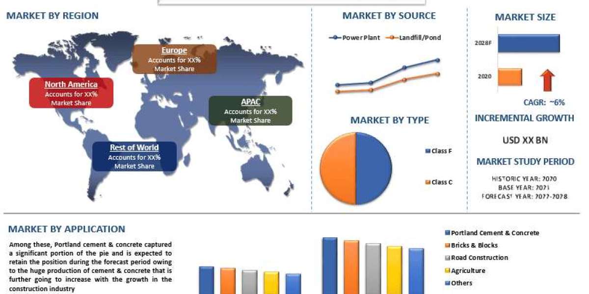 Fly Ash Market Growth, Size, Trends, Analysis and Forecast to 2027