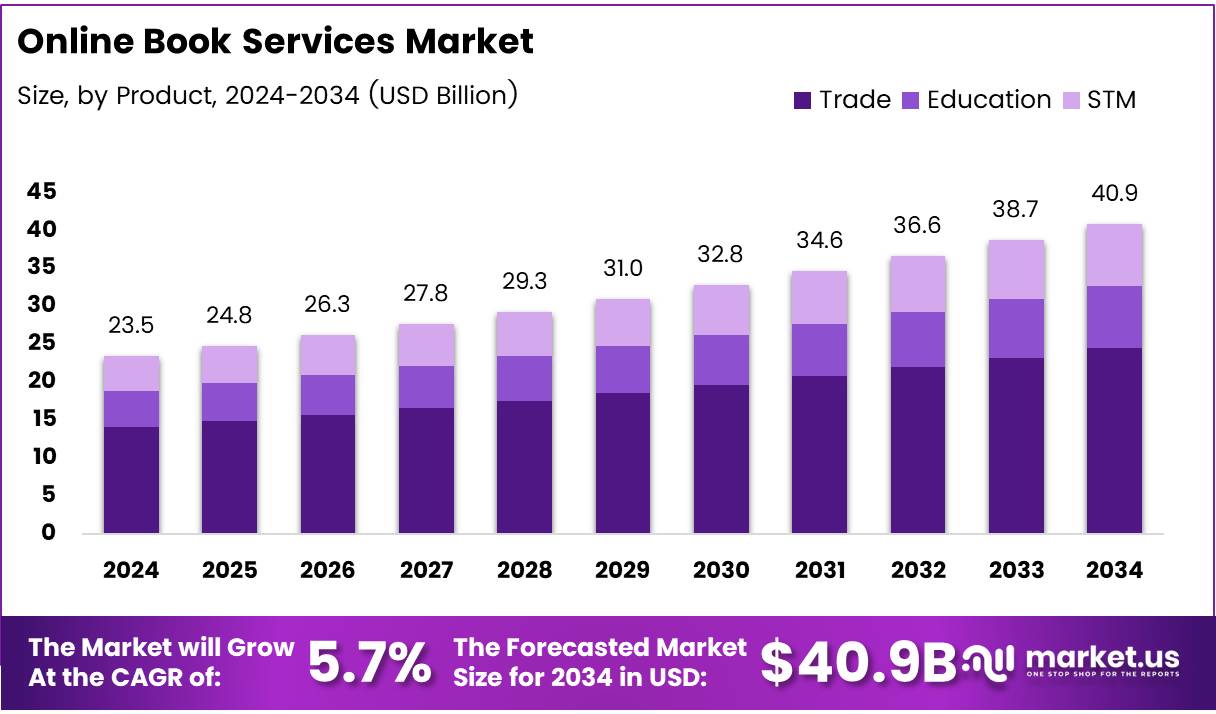 Online Book Services Market Size, Share | CAGR of 5.7%.