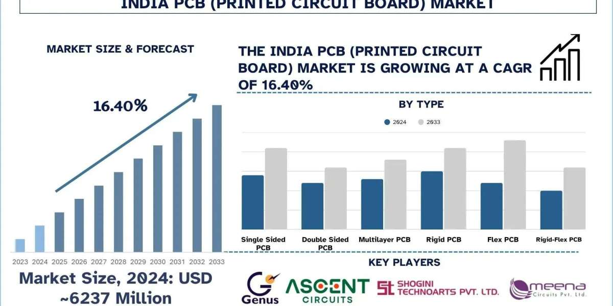 India PCB (Printed Circuit Board) Market Size, Growth & Research Report (2025-2033) | UnivDatos