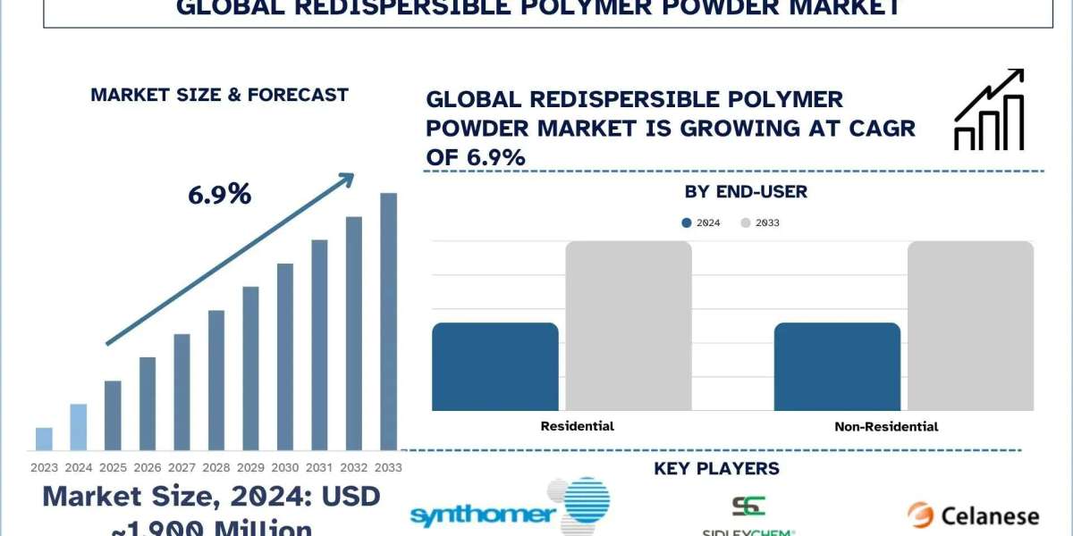Redispersible Polymer Powder Market Size, Share, Trends & Research Report, 2033 | UnivDatos