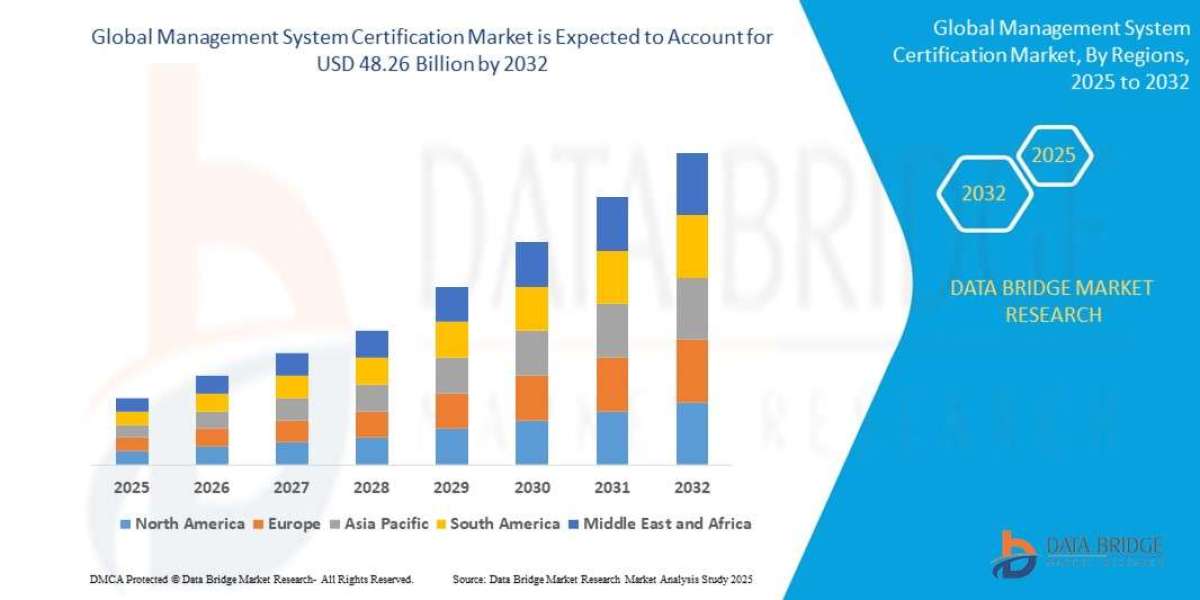 Management System Certification Market Production, Demand, and Business Projections 2032