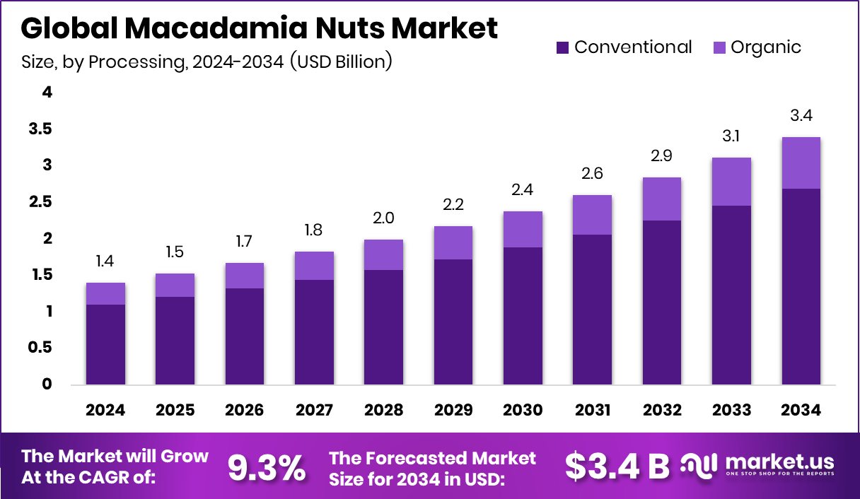 Macadamia Nuts Market Size, Share | CAGR of 9.3%