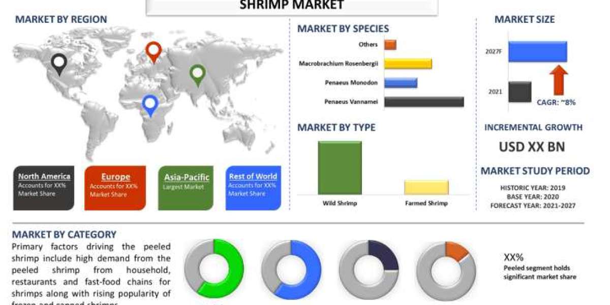 Shrimp Market Report, Size, Share, Trends, Growth & Forecast 2027