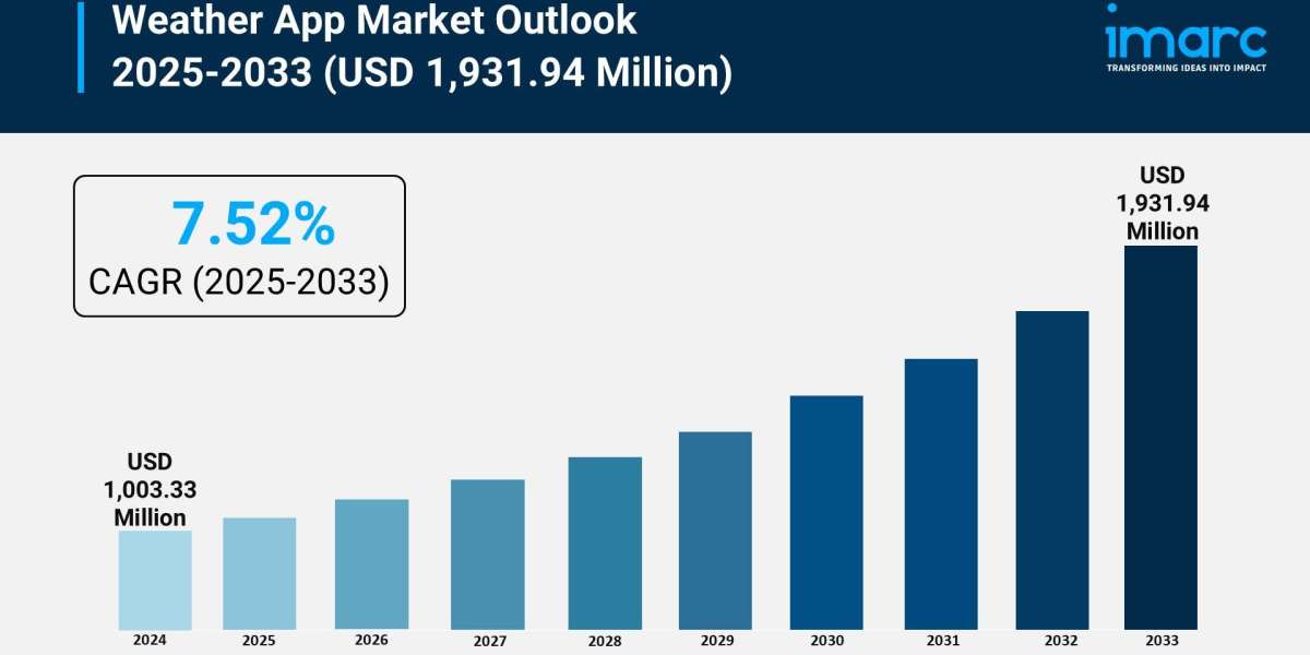 Weather App Market Growth, Size, Trends, and Forecast 2025-2033
