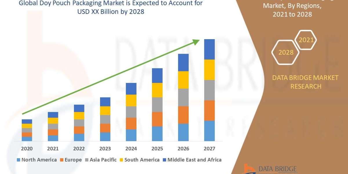 Doy Pouch Packaging Market Production, Demand, and Business Projections 2028