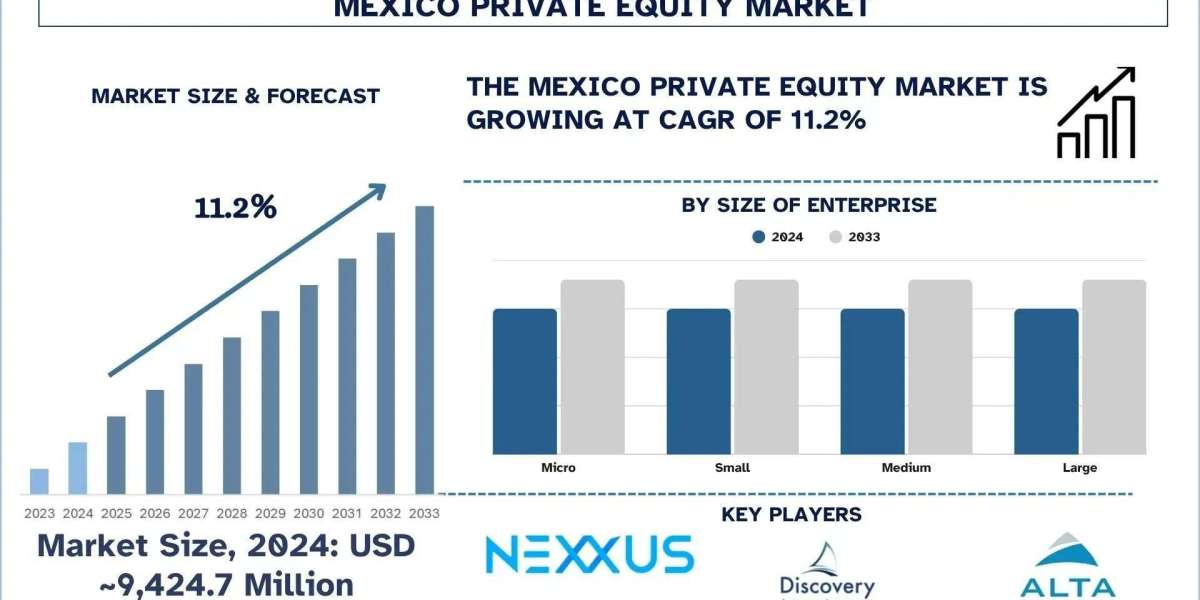 Mexico Private Equity Market Size, Growth & Research Report (2025-2033) | UnivDatos