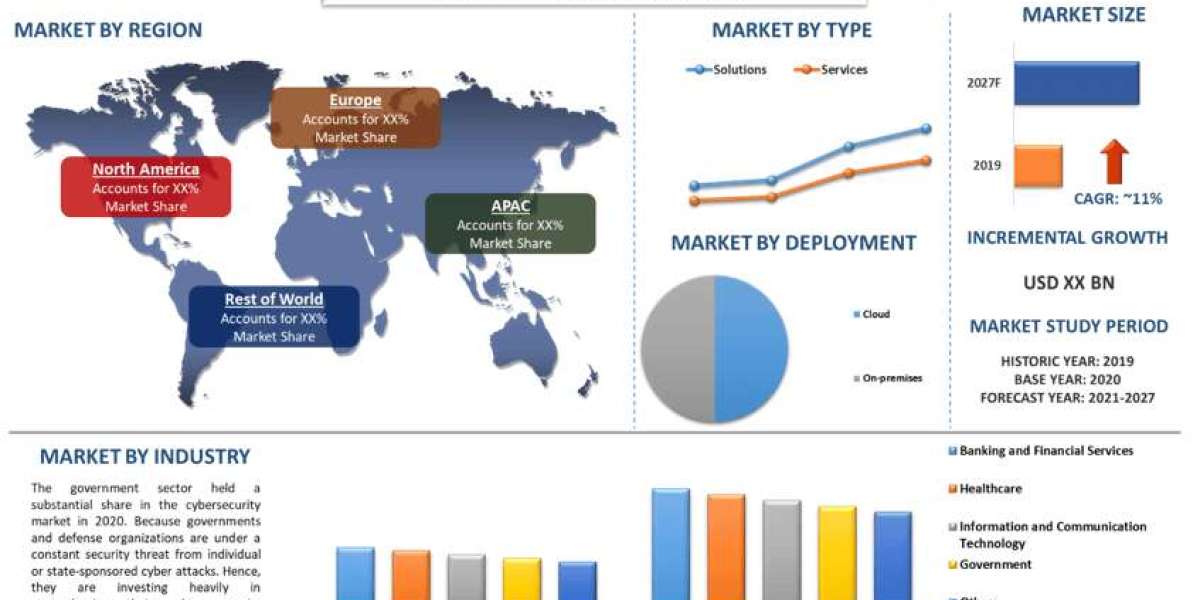Cybersecurity Market Report, Size, Share, Trends & Forecast 2027
