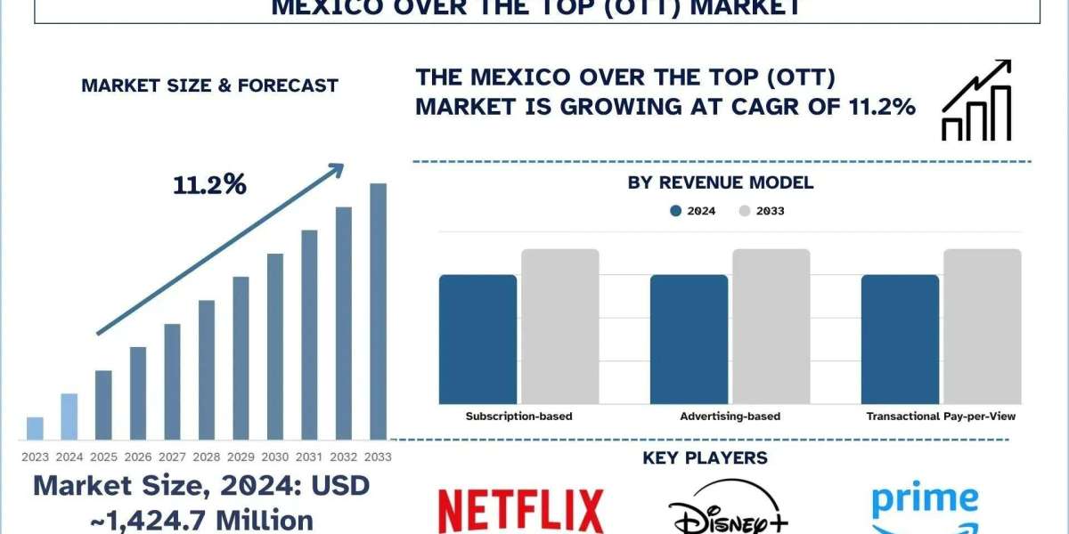 Mexico Over the Top (OTT) Market Size, Growth & Research Report (2025-2033) | UnivDatos