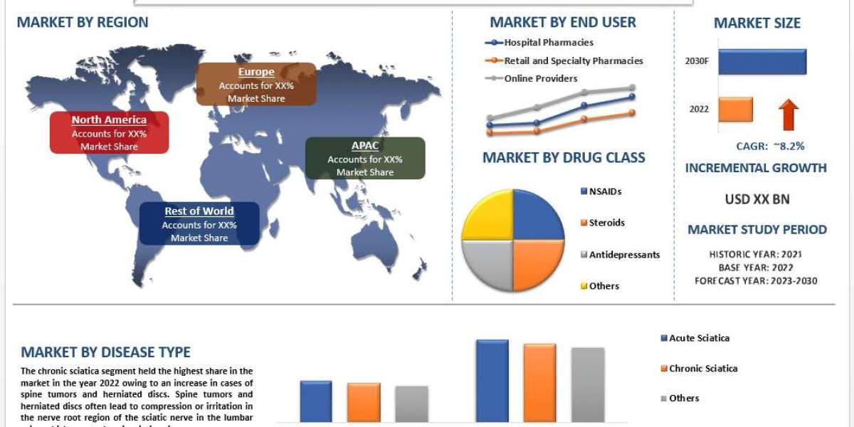 Sciatica Treatment Market Report, Size, Trends & Forecast 2030