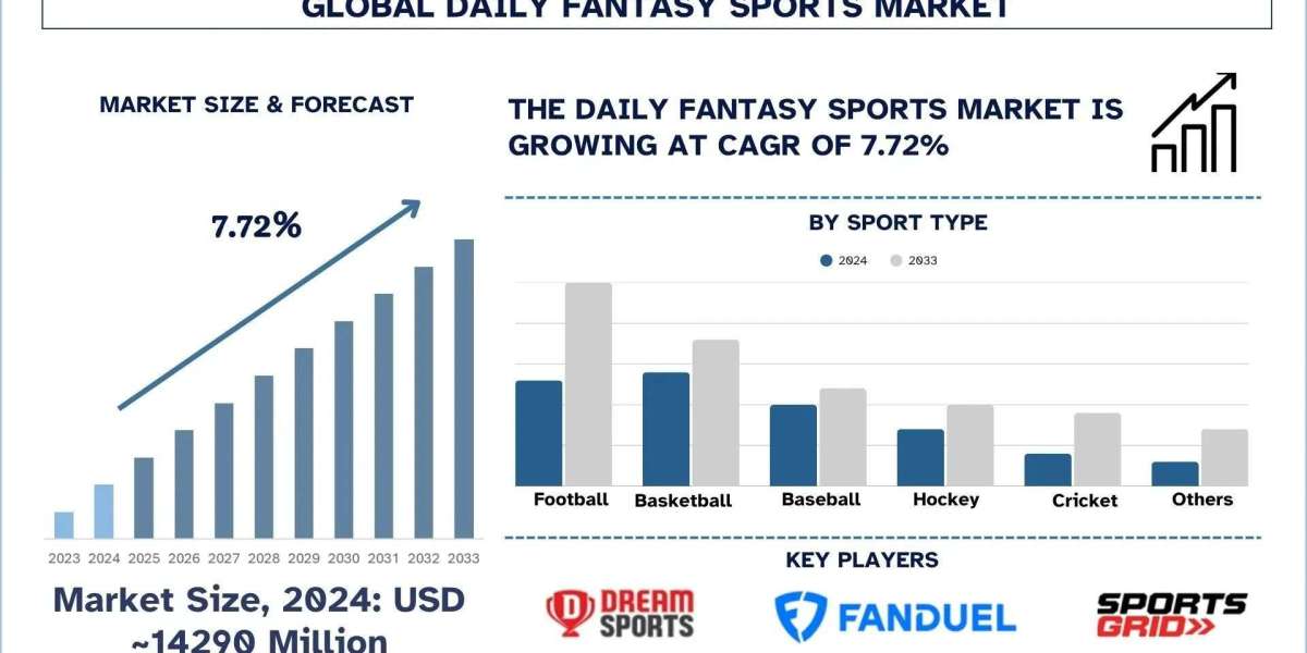Daily Fantasy Sports Market Size, Share & Analysis Report, 2033 | UnivDatos