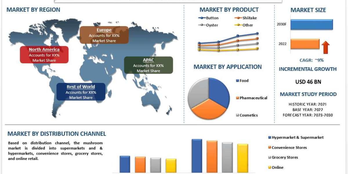 Mushroom Market Growth, Analysis, Trends, Share and Forecast to 2030