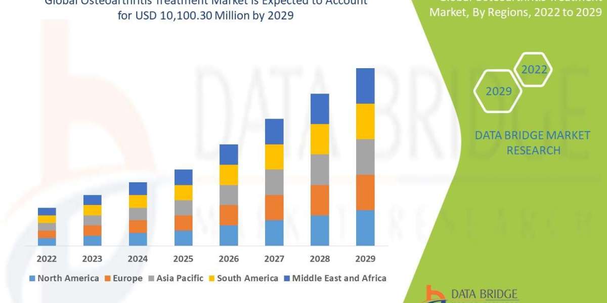 Osteoarthritis Treatment Market Size, Status and Outlook 2032