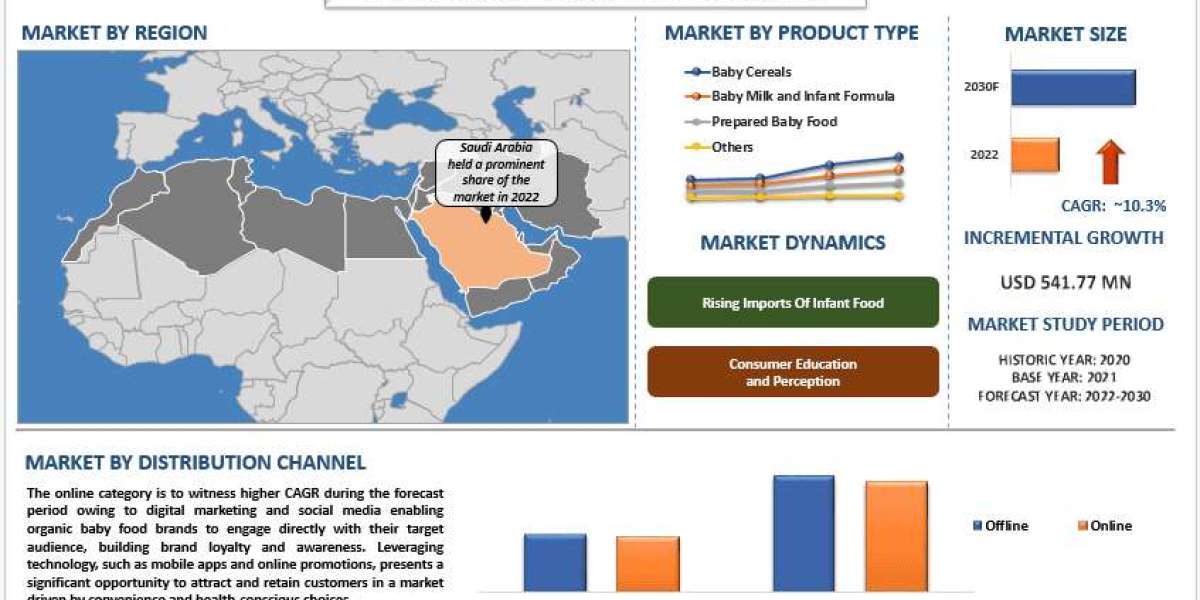 MENA Organic Baby Food Market Report, Size, Trends & Forecast 2030