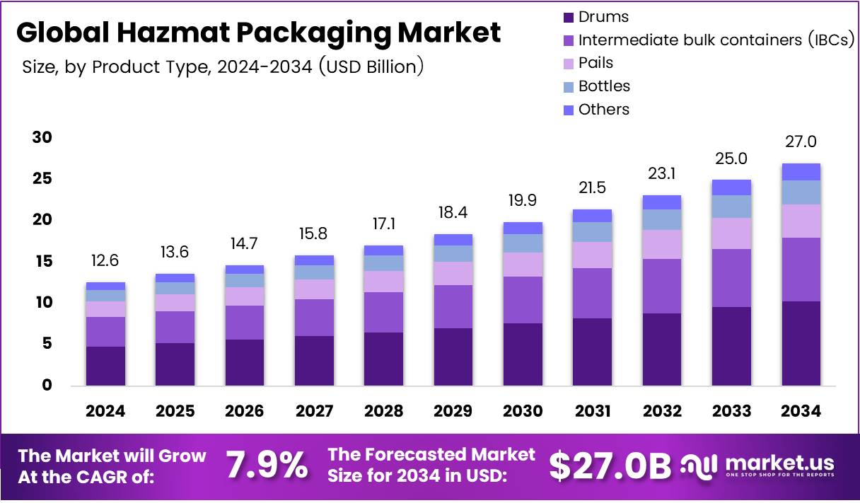 Hazmat Packaging Market Size, Share | CAGR of 7.9%