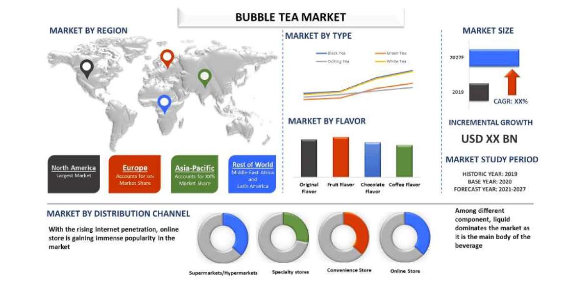 Bubble Tea Market Growth, Size, Trends, Analysis and Forecast to 2027