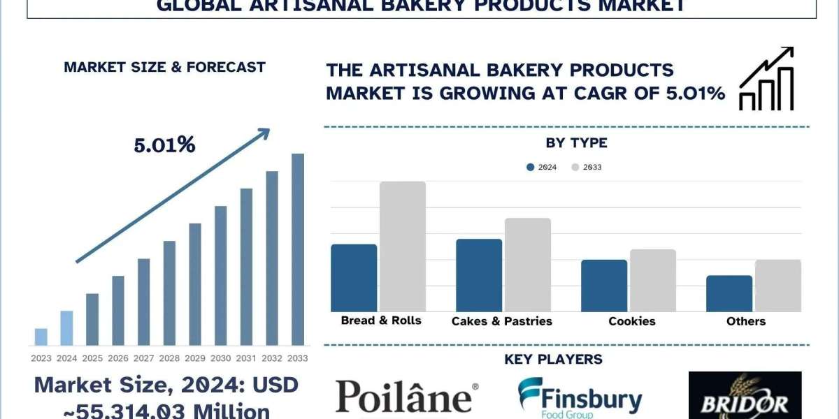 Artisanal Bakery Products Market Size, Share & Analysis Report, 2033 | UnivDatos