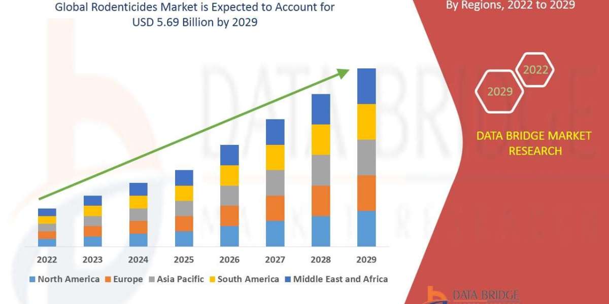 Rodenticides Market Production, Demand, and Business Projections 2029