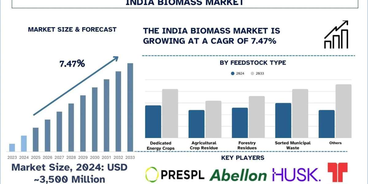 India Biomass Market Size, Share & Analysis Report, 2033 | UnivDatos