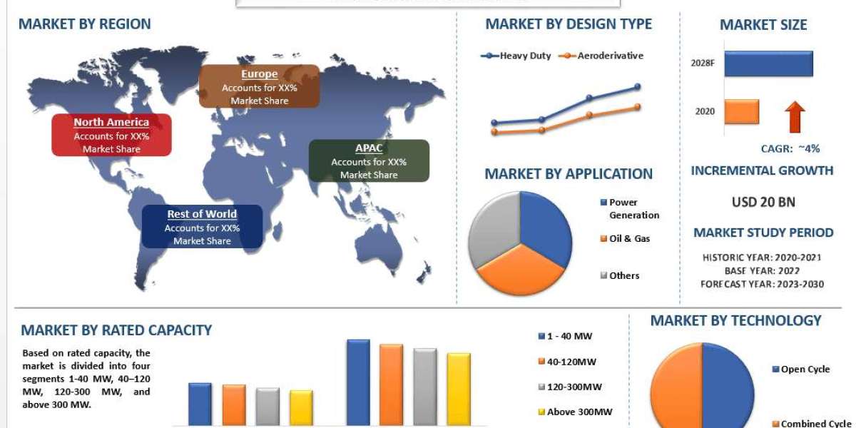 Gas Turbine Market Growth, Trends, Size, Analysis and Forecast to 2030