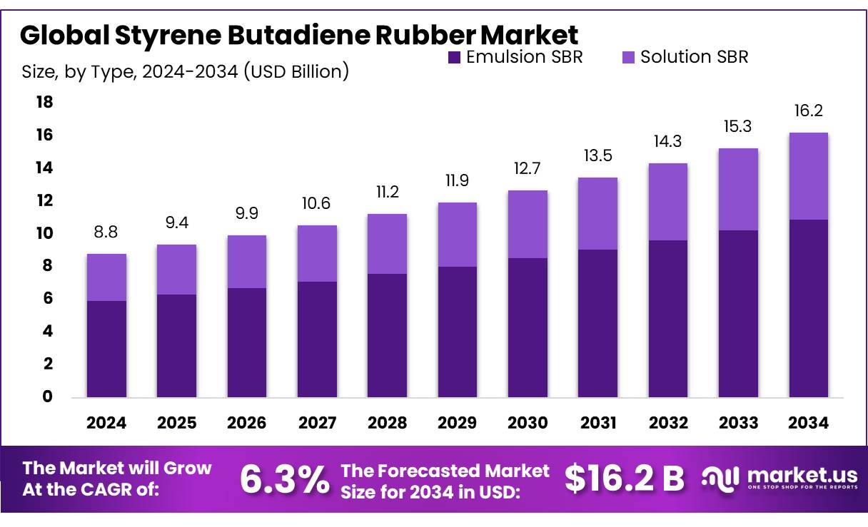Styrene Butadiene Rubber Market Size | CAGR of 6.3%