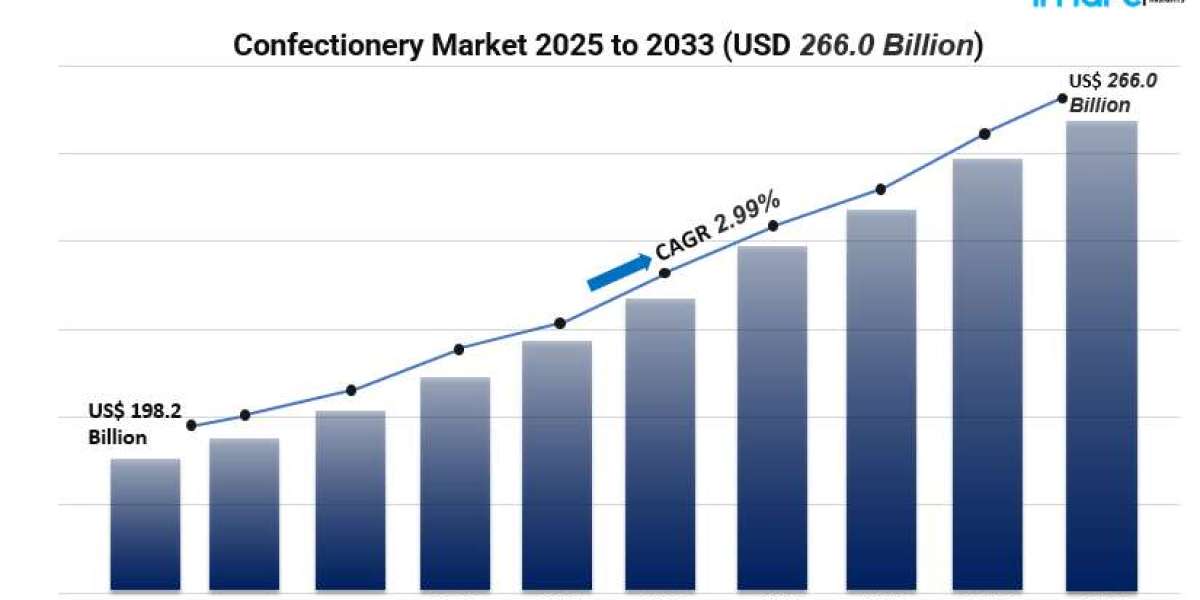 Why the Global Confectionery Market Will Hit USD 266 Billion by 2033 – A Gamechanger for Sellers & Researchers