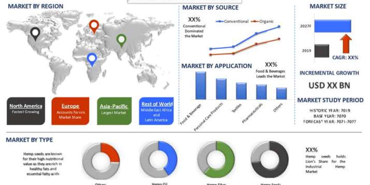 Industrial Hemp Market Report, Size, Segment & Forecast 2027