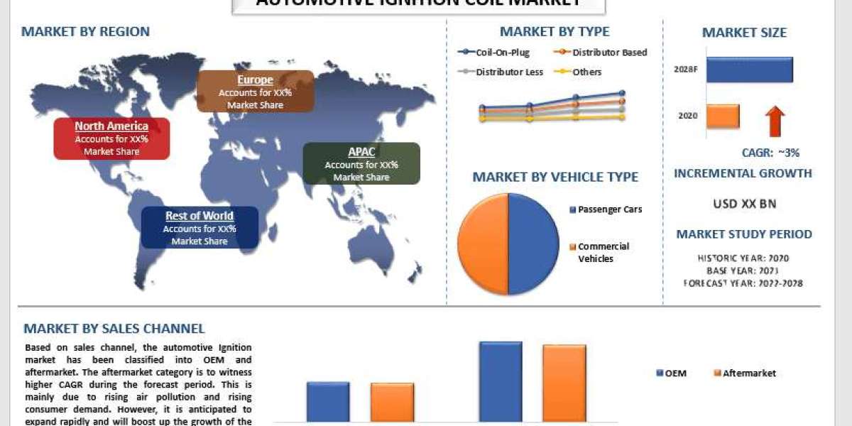 Automotive Ignition Coil Market, Share, Trends & Forecast 2028