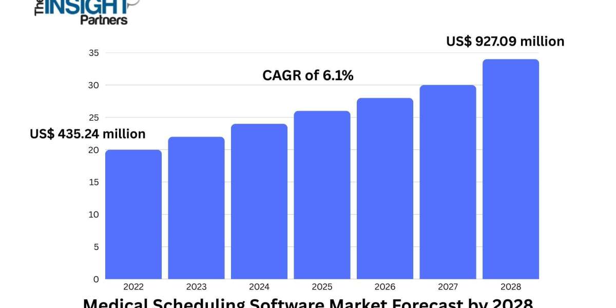 Medical Scheduling Software Market Set for Robust Growth, Projected to Nearly Double by 2028