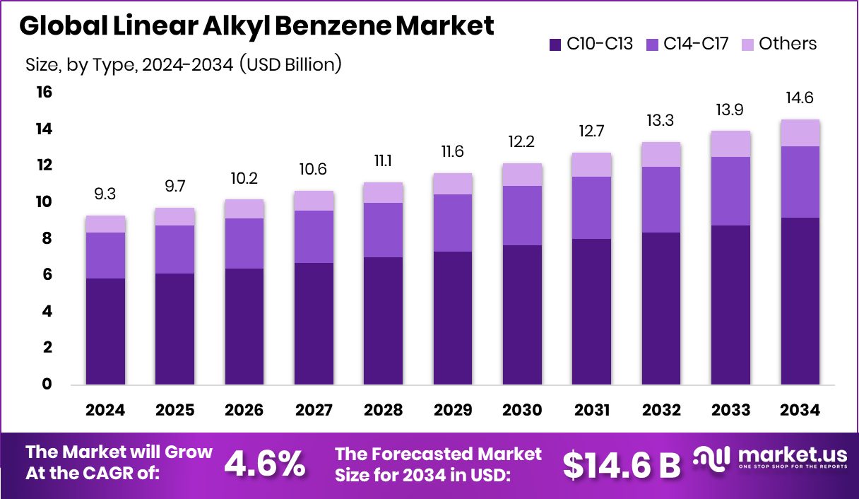 Linear Alkyl Benzene Market Size, Share | CAGR of 4.6%