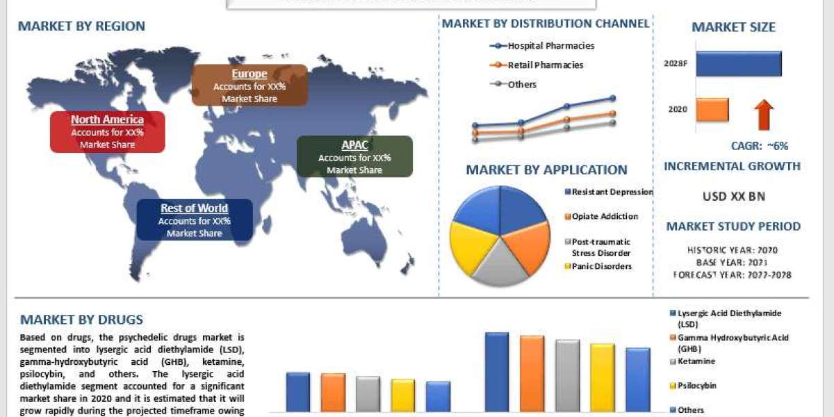 Psychedelic Drugs Market Growth, Size, Share, Trends and Forecast to 2028