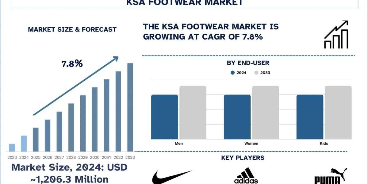 KSA Footwear Market  Size, Growth & Research Report (2025-2033) | UnivDatos