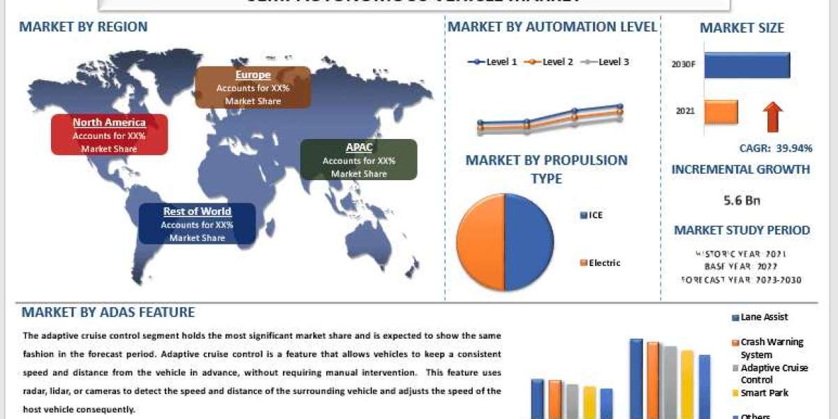 Semi-Autonomous Vehicle (SAV) Market Size, Trends, Analysis and Forecast to 2030